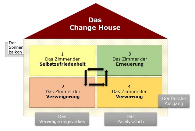 Das Change House